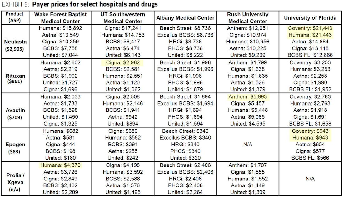 A chart showing prices five selected hospitals charged to various health insurers for five common hospital-administered drugs