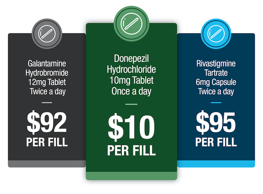Graphic shows the price difference between Donepezil Hydrochloride 10mg tablets ($10/fill); Galantamine Hydrobromide 12mg tablets ($92/fill); Rivastigmine Tartrate 6mg capsules ($95/fill)
